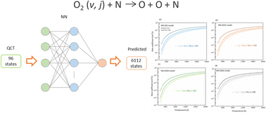 Graphical abstract: Dissociation cross sections and rates in O2 + N collisions: molecular dynamics simulations combined with machine learning