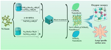 Graphical abstract: Coupling of Nd doping and oxygen-rich vacancy in CoMoO4@NiMoO4 nanoflowers toward advanced supercapacitors and photocatalytic degradation