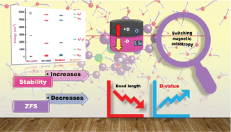 Graphical abstract: Probing the dynamic behaviour and magnetic identification of seven coordinated Mn(ii) complexes: a combined AIMD and multi-reference approach