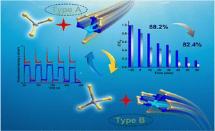 Graphical abstract: Syntheses, crystal structure, and photoelectric properties of two Zn-based chalcogenidoantimonates Zn–Sb–Q (Q = S, Se)