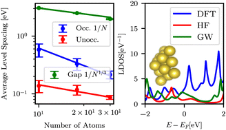 Graphical abstract: Widening of the fundamental gap in cluster GW for metal–molecular interfaces