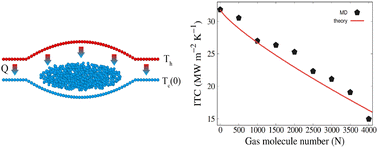 Graphical abstract: Nanobubble-induced significant reduction of the interfacial thermal conductance for few-layer graphene