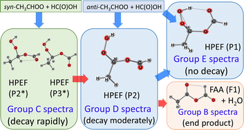 Graphical abstract: Detailed mechanism and kinetics of reactions of anti- and syn-CH3CHOO with HC(O)OH: infrared spectra of conformers of hydroperoxyethyl formate