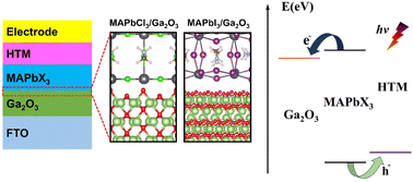 Graphical abstract: Insight into the interface engineering between methylammonium lead halide perovskites and gallium oxide: a first-principles approach