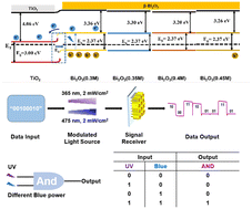 Graphical abstract: Improved performance of UV-blue dual-band Bi2O3/TiO2 photodetectors and application of visible light communication with UV light encryption