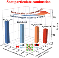 Graphical abstract: The controlled engineering of surface oxygen defects on Bi2Zr2O7 compounds for catalytic soot combustion by adjusting the preparation methods