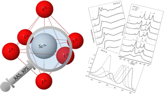 Graphical abstract: Chemical bonding effects in Sc compounds studied using X-ray absorption and X-ray photoelectron spectroscopies