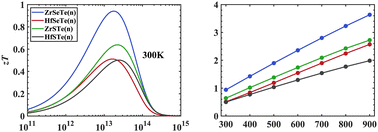 Graphical abstract: Janus 2H-MXTe (M = Zr, Hf; X = S, Se) monolayers with outstanding thermoelectric properties and low lattice thermal conductivities