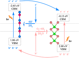 Graphical abstract: Two-dimensional AlN/TMO van der Waals heterojunction as a promising photocatalyst for water splitting driven by visible light