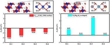 Graphical abstract: A synergetic promotion of surface stability for high-voltage LiCoO2 by multi-element surface doping: a first-principles study