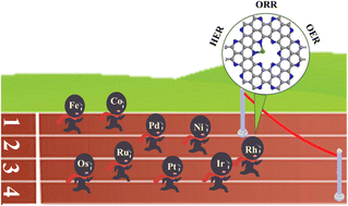 Graphical abstract: Theoretical prediction of emerging high-performance trifunctional ORR/OER/HER single-atom catalysts: transition metals anchored into π–π conjugated graphitic carbon nitride (g-C10N3)