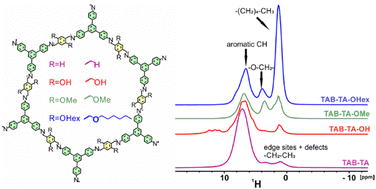 Graphical abstract: High-field and fast-spinning 1H MAS NMR spectroscopy for the characterization of two-dimensional covalent organic frameworks