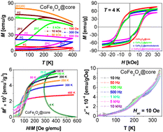 Graphical abstract: Magnetic studies of ultrafine CoFe2O4 nanoparticles with different molecular surface coatings