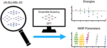 Graphical abstract: Computational NMR investigation of mixed-metal (Al,Sc)-MIL-53 and its phase transitions