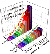 Graphical abstract: Size dependence of optical nonlinearity for H-capped carbon chains, H–(C [[triple bond, length as m-dash]] C)n–H (n = 3–15): analysis of its nature and prediction for long chains