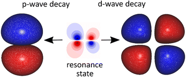 Graphical abstract: Use of bound state methods to calculate partial and total widths of shape resonances