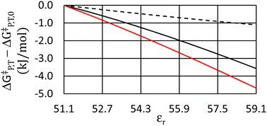 Graphical abstract: A thermodynamic approach to analyzing relative permittivity and solvent mole fraction models, and application to SN1 reactions