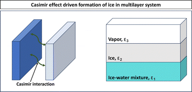 Graphical abstract: van der Waals induced ice growth on partially melted ice nuclei in mist and fog
