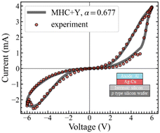 Graphical abstract: Fractional Marcus–Hush–Chidsey–Yakopcic current–voltage model for redox-based resistive memory devices