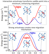 Graphical abstract: Trapping and thermal migration of the first- and second-row atoms in Ar, Kr and Xe crystals