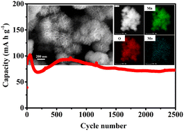 Graphical abstract: Inhibition of phase transition from δ-MnO2 to α-MnO2 by Mo-doping and the application of Mo-doped MnO2 in aqueous zinc-ion batteries