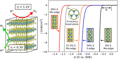 Graphical abstract: Sulfur-deficient edges as active sites for hydrogen evolution on MoS2