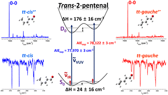 Graphical abstract: Conformational diversity and environmental implications of trans-2-pentenal