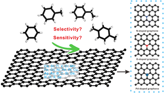 Graphical abstract: BTEX sensing potential of elemental-doped graphene: a DFT study