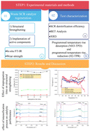 Graphical abstract: Research on structural strengthening technology for regenerative denitration catalysts