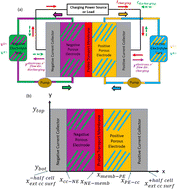 Graphical abstract: Physics, electrochemistry, chemistry, and electronics of the vanadium redox flow battery by analyzing all the governing equations