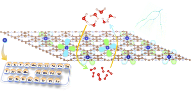 Graphical abstract: The regulatory function of the d-orbital structure in TM@g-t-C4N3 for bifunctional catalysis of the oxygen evolution/reduction reaction