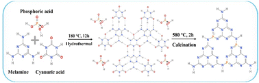 Graphical abstract: Self-assembly synthesis of hollow phosphorus-doped graphitic carbon nitride microboxes for the photodegradation of organic pollutants