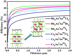 Graphical abstract: A theoretical exploration of the structural feature, mechanical, and optoelectronic properties of Au-based halide perovskites A2AuIAuIIIX6 (A = Rb, Cs; X = Cl, Br, I)