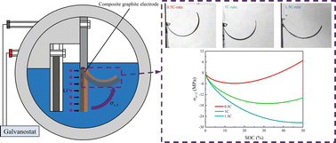 Graphical abstract: Effect of the charge rate on the mechanical response of composite graphite electrodes: in situ experiment and mathematical analysis