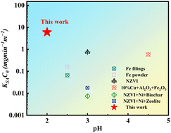 Graphical abstract: Removal of nitrate by FeSiBC metallic glasses: high efficiency and superior reusability