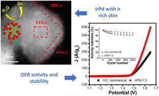 Graphical abstract: Tailoring iridium–palladium nanoparticles with Ir-rich skin: a highly durable anode electrocatalyst for acidic water electrolysis via a facile microwave-assisted chemical reduction method