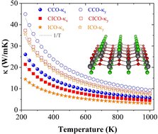 Graphical abstract: Investigation of the lattice thermal transport properties of Janus XClO (X = Cr, Ir) monolayers by first-principles calculations
