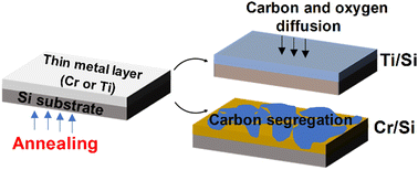 Graphical abstract: Enhancing electrocatalytic activity in metallic thin films through surface segregation of carbon