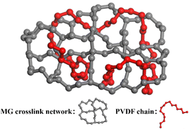 Graphical abstract: Crosslinking modification and hydrogen bonding synergy to achieve high breakdown strength and energy density of PMMA-co-GMA/PVDF dielectric composite films