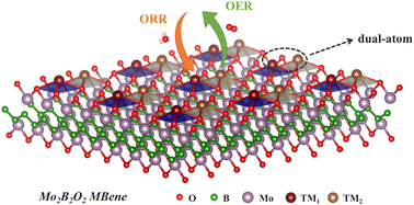 Graphical abstract: Rational design of 2D MBene-based bifunctional OER/ORR dual-metal atom catalysts: a DFT study