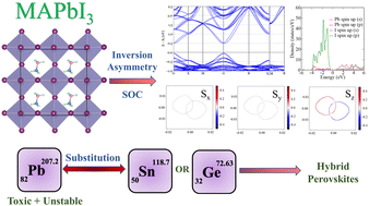 Graphical abstract: Rashba and Dresselhaus effects in doped methylammonium lead halide perovskite MAPbI3