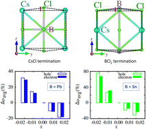 Graphical abstract: Surface termination and strain-induced modulation of the structure and electronic properties in 2D perovskites (Cs2BCl4 & CsB2Cl5, B = Pb, Sn): a first-principles study