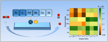 Graphical abstract: Computational screening of single-atom doped In2O3 catalysts for the reverse water gas shift reaction