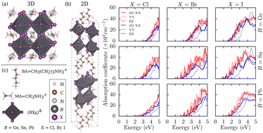 Graphical abstract: Contrasting the stability, octahedral distortions, and optoelectronic properties of 3D MABX3 and 2D (BA)2(MA)B2X7 (B = Ge, Sn, Pb; X = Cl, Br, I) perovskites