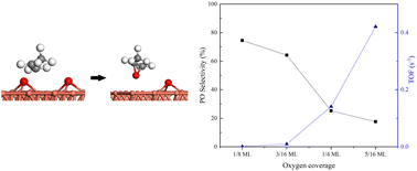 Graphical abstract: Investigation of the oxygen coverage effect on the direct epoxidation of propylene over copper through DFT calculations