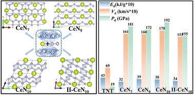 Graphical abstract: Nitrogen-rich Ce–N compounds under high pressure