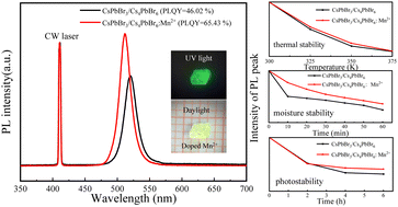 Graphical abstract: Solution-grown millimeter-scale Mn-doped CsPbBr3/Cs4PbBr6 crystals with enhanced photoluminescence and stability for light-emitting applications