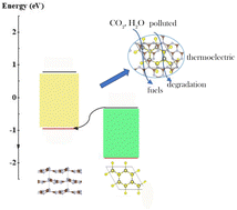 Graphical abstract: The theoretical investigation of the g-C3N4/ZnS heterojunction for photocatalytic applications