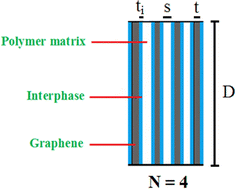 Graphical abstract: Percolation onset and conductivity of nanocomposites assuming an incomplete dispersion of graphene nanosheets in a polymer matrix