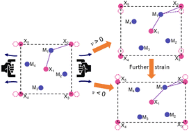 Graphical abstract: Prediction of 2D group-11 chalcogenides: insights into novel auxetic M2X (M = Cu, Ag, Au; X = S, Se, Te) monolayers